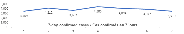 Graph: 7 day confirmed cases April 26: 3469, 4212, 3682, 4505, 4094, 3947, 3510