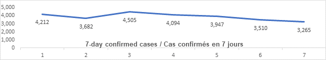 Graph: 7 day confirmed cases April 27: 4212, 3682, 4505, 4094, 3947, 3510, 3265