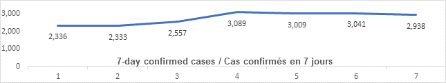 Graph: 7 day confirmed cases April 5: 2336, 2333, 2557, 3089, 3009, 3041, 2938