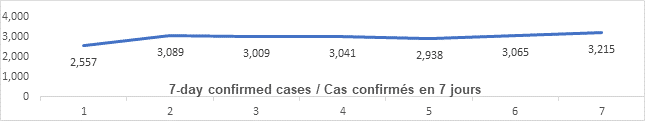 Graph: 7 day confirmed cases April 7: 2557, 3089, 3009, 3041, 2938, 3065, 3215