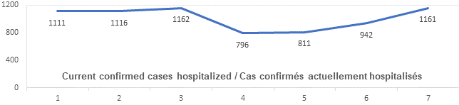 Graph: Current confirmed cases hospitalized April 6: 1111, 1116, 1162, 796, 811, 942, 1161