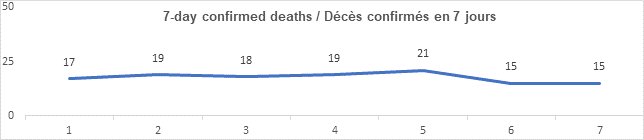 Graph: 7 day confirmed deaths April 13: 17, 19, 18, 19, 21, 15, 15