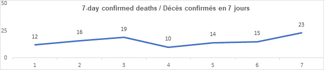 Graph: 7 day confirmed deaths April 1: 12, 16, 19 10, 14, 15, 23