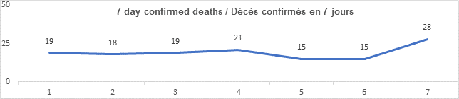 Graph: 7 day confirmed deaths April 14: 19, 18, 19, 21, 15, 15, 28