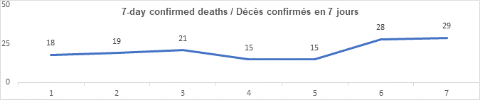 Graph: 7 day confirmed deaths April 15: 18, 19, 21, 15, 15, 28, 29