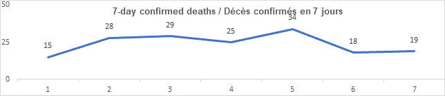 Graph: 7 day confirmed deaths April 19: 115, 28, 29, 25, 34, 18, 19