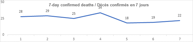 Graph: 7 day confirmed deaths April 20: 28, 29, 25, 34, 18, 19, 22