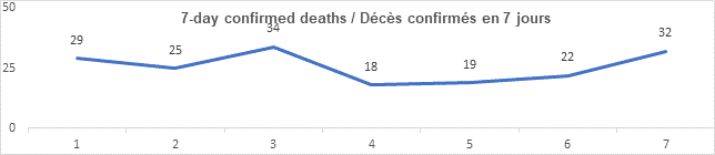 Graph: 7 day confirmed deaths April 21: 29, 25, 34, 18, 19, 22, 32