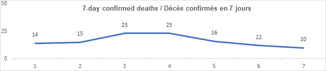 Graph: 7 day confirmed deaths April 5: 14, 15, 23, 23, 16, 12, 10