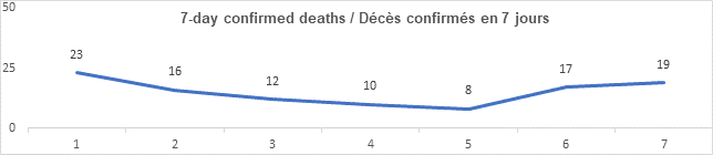 Graph: 7 day confirmed deaths April 8: 23, 23, 16, 12, 10, 8, 17, 19