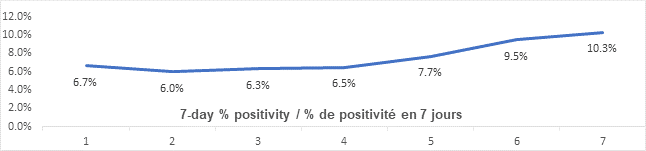 Graph: 7 day percent positivity April 13: 6.7, 6.0, 6.3, 6.5, 7.7, 9.5 10.3