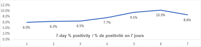 Graph: 7 day percent positivity April 14: 6.0, 6.3, 6.5, 7.7, 9.5 10.3, 8.6