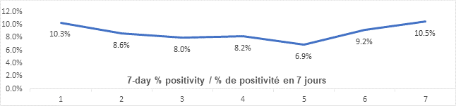 Graph: 7 day percent positivity April 19: 10.3, 8.6, 8.0, 8.2, 6.9, 9.2, 10.5