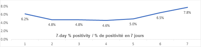 Graph: 7 day percent positivity April 5: 6.2, 4.8, 4.8, 4.6, 5.0, 6.5, 7.8
