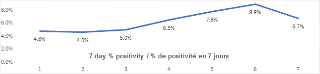 Graph: 7 day percent positivity April 7: 4.8, 4.6, 5.0, 6.5, 7.8, 8.9, 6.7