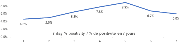 Graph: 7 day percent positivity April 8: 4.6, 5.0, 6.5, 7.8, 8.9, 6.7, 6.0