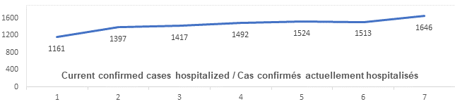 Graph: Current confirmed cases hospitalized April 12: 1161, 1397, 1417, 1492, 1524, 1513, 1646