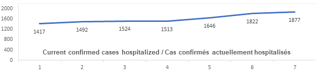 Graph: Current confirmed cases hospitalized April 14: 1417, 1492, 1524, 1513, 1646, 1822, 1877