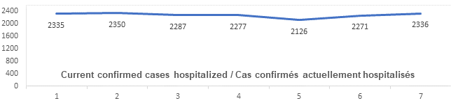 Graph: Current confirmed cases hospitalized April 27: 2335, 2350, 2287, 2277, 2126, 2271, 2336