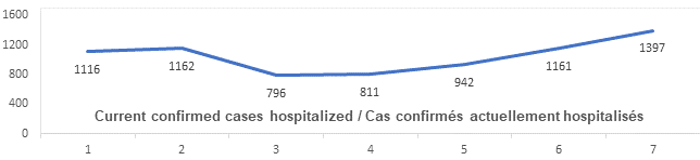 Graph: Current confirmed cases hospitalized April 7 : 1116, 1162, 796, 811, 942, 1161, 1397