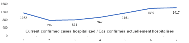 Graph: Current confirmed cases hospitalized April 8: 1162, 796, 811, 942, 1161, 1397, 1417