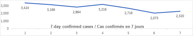 Graph: 7 day confirmed cases May 12: 3424, 3166, 2864, 3216, 2716, 2073, 2320