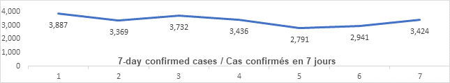 Graph: 7 day confirmed cases May 6: 3886, 3369, 3732, 3436, 2791, 2941, 3424