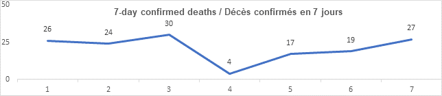 Graph: 7 day confirmed deaths May 20: 26, 24, 30, 4, 17, 19, 27