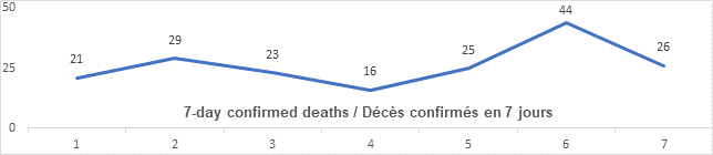 Graph: 7 day confirmed deaths May 6: 21, 29, 23, 16, 25, 44, 26