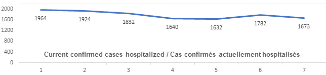 Graph: Current confirmed cases hospitalized May 12: 1964, 1924, 1832, 1640, 1632, 1782, 1673