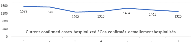Graph: Current confirmed cases hospitalized May 20: 1582, 1546, 1292, 1320, 1484, 1401, 1320