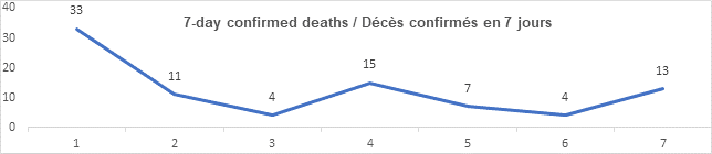 Graph 7 day confirmed deaths June 15, 2021: 33, 11, 4, 15, 7, 4, 13