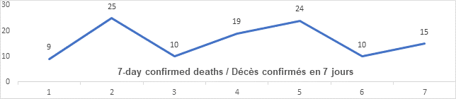 Graph 7 day confirmed deaths june 7: 9, 25, 10, 19, 24, 10, 15