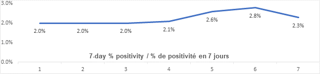 Graph 7 day percent positivity June 15: 2.0, 2.0, 2.0, 2.1, 2.6, 2.8, 2.3