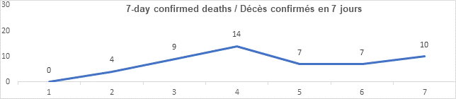 Graph 7 day confirmed deaths July 15: 0, 4, 9, 14, 7, 7, 10