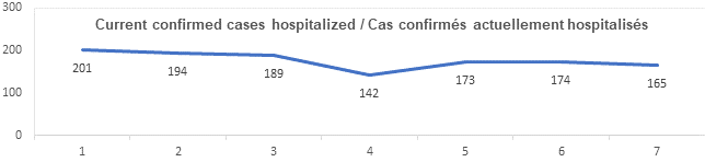 Graph current confirmed cases hospitalized July 15: 201, 194, 189, 142, 173, 174,165