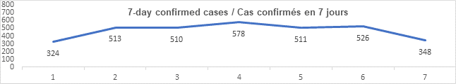Graph 7 day confirmed cases August 17, 2021: 324, 513, 510, 578, 511, 526, 348