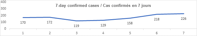Graph 7 day confirmed cases July 30: 170, 172, 119, 129, 158, 218, 226
