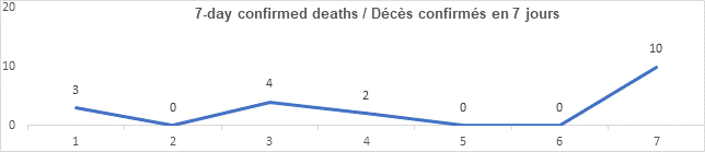 Graph 7 day confirmed deaths Aug 17, 2021: 3, 0, 4, 2, 0, 0, 10