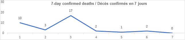 Graph 7 day confirmed deaths Aug 23, 2021: 10, 3, 17, 2, 1, 2, 0