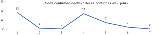 Graph 7 day confirmed deaths Aug 30, 2021: 18, 1, 0, 17, 7, 2, 0