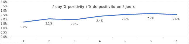 Graph 7 day percent positivity Aug 17, 2021: 1.7 2.1, 2.0, 2.4, 2.6, 2.7, 2.6