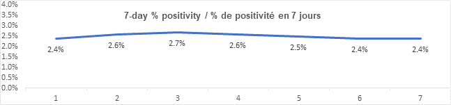 Graph 7 day percent positivity Aug 20, 2021: 2.4, 2.6, 2.7, 2.6, 2.5, 2.4, 2.4
