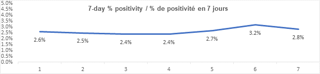 Graph 7 day percent positivity Aug 23, 2021: 2.6, 2.5, 2.4, 2.4, 2.7, 3.2, 2.8