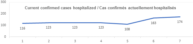 Graph current confirmed cases hospitalized Aug 18, 2021: 116, 123, 123, 123, 108, 163, 174