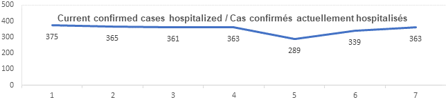 Graph current confirmed cases hospitalized Sept 14, 2021: 375, 365, 361, 363, 289, 339, 363