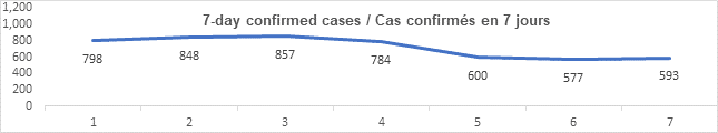 Graph 7 day confirmed cases Sept 15, 2021: 798, 848, 857, 784, 600, 577, 593