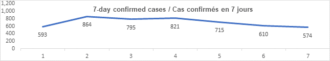 Graph 7 day confirmed cases Sept 21, 2021: 593, 864, 795, 821, 715, 610, 574