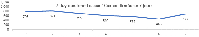Graph 7 day confirmed cases Sept 22, 2021: 795, 821, 715, 610, 574, 463, 677