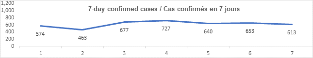 Graph 7 day confirmed cases Sept 27, 2021: 574, 463, 677, 727, 640, 653, 613